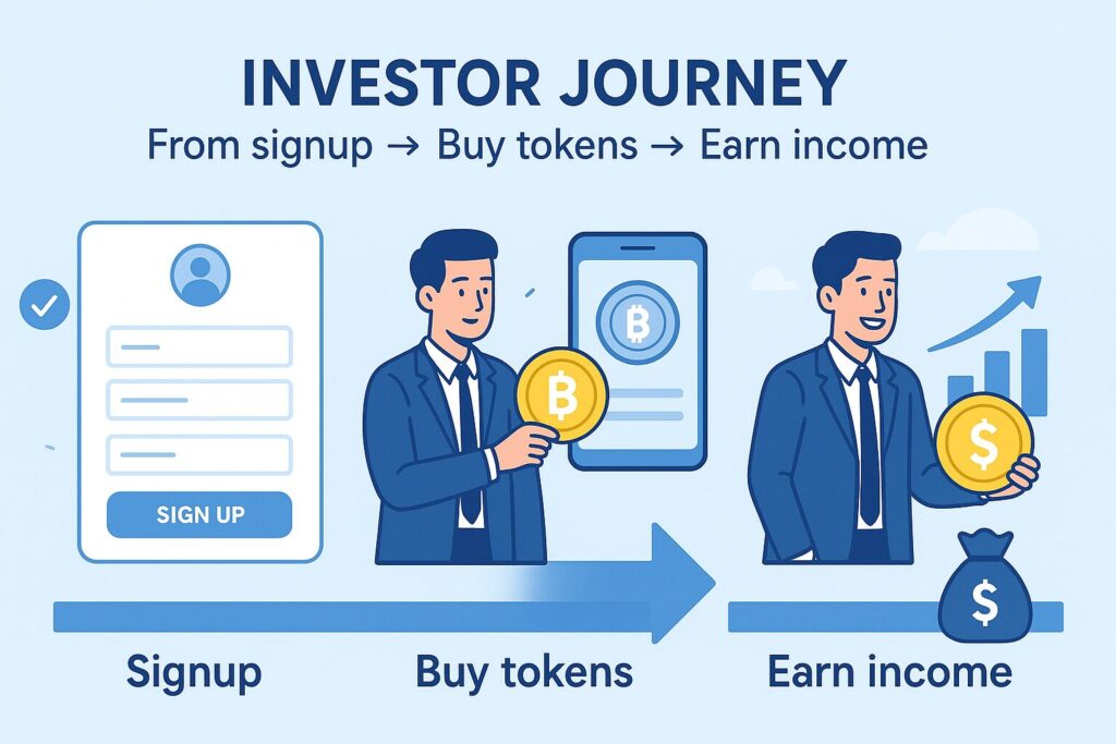 The Ultimate Guide to Investing in Tokenized Real Estate Visual showing “Investor Journey: From signup → Buy tokens → Earn income